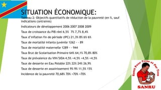 SITUATION ÉCONOMIQUE:
Tableau 2: Objectifs quantitatifs de réduction de la pauvreté (en %, sauf
indications contraires)
Indicateurs de développement 2006 2007 2008 2009
Taux de croissance du PIB réel 6,5% 7% 7,7% 8,4%

Taux d’inflation fin de période (IPC) 21,3% 8% 6% 6%
Taux de mortalité infanto-juvénile 1262 - - 89
Taux de mortalité maternelle 1289 - - 944
Taux Brut de Scolarisation Primaire 64% 64,1% 70,8% 80%
Taux de prévalence du VIH/SIDA 4,5% <4,5% <4,5% <4,5%
Taux de desserte en Eau Potable 22% 22% 24% 26,9%
Taux de desserte en assainissement 9% 9% 11,5% 15%
Incidence de la pauvreté 70,68% 70% <70% <70%

 