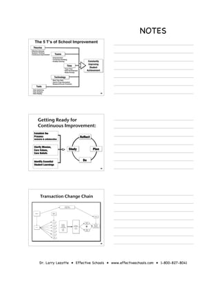 NOTES
    The 5 T’s of School Improvement
   Theories
• Effective Schools
• Systems Thinking
• Continuous Improvement            Teams
                           • Empowerment
                           • Consensus Building
                           • Problem Solving                                          Constantly
                                                                                      Improving
                                                       Time
                                               • Team Time
                                                                                       Student
                                               • Staff Development                   Achievement
                                               • Study Groups


                                   Technology
                           • Real Time Data
                           • Just-In-Time Information
                           • Research/Proven Practices
        Tools
 • Data Gathering
 • Data Analysis
 • Data Display                                                                                            58




                Getting Ready for
                Continuous Improvement:
    Establish the
    Process:                                                                 Reflect
    inclusive & collaborative


    Clarify Mission,
    Core Values,                                         Study                               Plan
    Core Beliefs


    Identify Essential                                                         Do
    Student Learnings
                                                                                                           59




                Transaction Change Chain

                                                 Tranactions
                                                Change Chain




                            Convert
     Inputs                 Dollars


                                                                                               Outputs
                              to




                             Time
                                                                                Increased
                                                                                 Student
                                                                                Learning
                             Talent
                                           Changes                                            Increased
                                           Student              Changes                        Student
                                          Learning             Experiences                   Performance
      Dollars                            Environment
                              Things                                of
                                              in                 Student
                                            Some                                Increased
                                                                                 Student
                             Structure      Way                                 Motivation



                             Culture



                              Other
                             Specify




                                                                                                           60




                Dr. Larry Lezotte • Effective Schools • www.effectiveschools.com • 1-800-827-8041
 