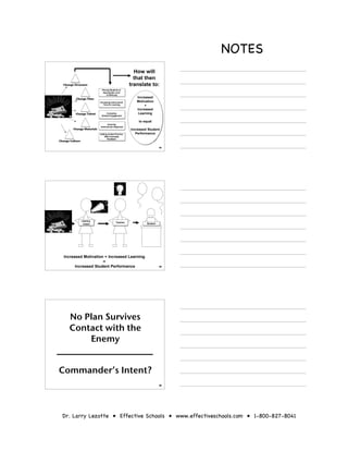 NOTES
                                                         How will
                                                         that then
  Change Structure                                     translate to:
                              Placing Students at
                               Appropriate Level
                                  of Difficulty
           Change Time
                                                          Increased
                            Increasing Instructional      Motivation
                               Time for Learning              +
                                                          Increased
          Change Talent          Increasing                Learning
                             Student Engagement

                                                           to equal
                                   Assuring
                            Instructional Alignment
         Change Materials                              Increased Student
                            Adding Guided Practice        Performance
                                With Immediate
                                  Feedback
Change Culture

                                                                          64




                 Literacy
                                            Teacher             Student
                  Coach




   Increased Motivation + Increased Learning
                       =
         Increased Student Performance                                    65




      No Plan Survives
      Contact with the
          Enemy


Commander’s Intent?
                                                                          66




  Dr. Larry Lezotte • Effective Schools • www.effectiveschools.com • 1-800-827-8041
 