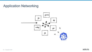 22 | Copyright © 2022
Application Networking
 