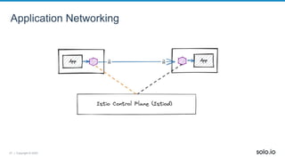 27 | Copyright © 2022
Application Networking
 