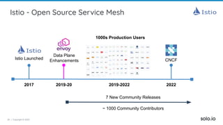 28 | Copyright © 2022
Istio - Open Source Service Mesh
2017
Istio Launched
Data Plane
Enhancements
2019-20
7 New Community Releases
1000s Production Users
~ 1000 Community Contributors
2022
CNCF
2019-2022
 