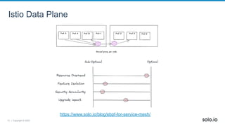 31 | Copyright © 2022
Istio Data Plane
https://www.solo.io/blog/ebpf-for-service-mesh/
 
