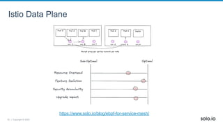 32 | Copyright © 2022
Istio Data Plane
https://www.solo.io/blog/ebpf-for-service-mesh/
 