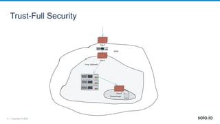 6 | Copyright © 2022
Trust-Full Security
 