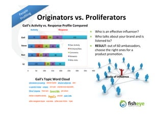 Originators	
  vs.	
  Proliferators	
  	
  
  Gail’s	
  AcFvity	
  vs.	
  Response	
  Proﬁle	
  Compared	
  
             ...