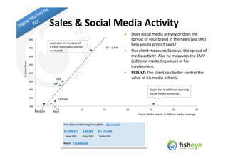 Sales	
  &	
  Social	
  Media	
  AcFvity	
  
                                                                             ...