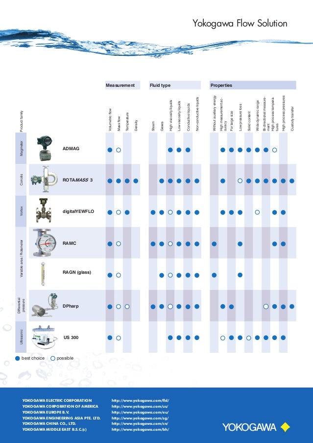 Yokogawa Flow Meter Selection