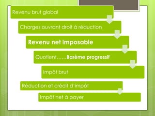 Revenu brut global


   Charges ouvrant droit à réduction


      Revenu net imposable

         Quotient……Barème progressif


            Impôt brut

   Réduction et crédit d’impôt

           Impôt net à payer
 