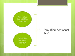 Plus-value
immobilière
  taxable



              Taux IR proportionnel :
              19 %

Plus-value
 sur droits
  sociaux
 