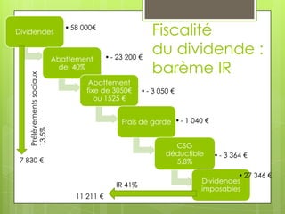Dividendes
                             • 58 000€
                                                          Fiscalité
                          Abattement       • - 23 200 €
                                                          du dividende :
                            de 40%
                                                          barème IR
   Prélèvements sociaux




                                    Abattement
                                   fixe de 3050€       • - 3 050 €
                                      ou 1525 €


                                                Frais de garde • - 1 040 €
   13,5%




                                                                 CSG
                                                               déductible    • - 3 364 €
 7 830 €                                                         5,8%
                                                                                 • 27 346 €
                                                                        Dividendes
                                              IR 41%
                                                                        imposables
                                11 211 €
 
