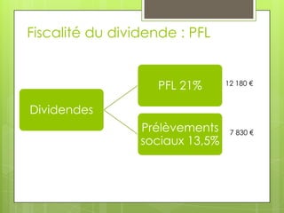 Fiscalité du dividende : PFL


                    PFL 21%      12 180 €


Dividendes
                 Prélèvements     7 830 €
                 sociaux 13,5%
 