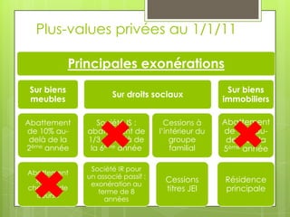 Plus-values privées au 1/1/11

             Principales exonérations
 Sur biens                                             Sur biens
                       Sur droits sociaux
 meubles                                              immobiliers

Abattement         Société IS :        Cessions à     Abattement
de 10% au-      abattement de        l’intérieur du   de 10% au-
 delà de la     1/3 au-delà de           groupe        delà de la
2ème année       la 6ème année           familial     5ème année

                Société IR pour
Abattement
               un associé passif :
  spécial                             Cessions        Résidence
                exonération au
chevaux de
                  terme de 8          titres JEI      principale
  course
                    années
 