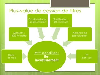 Plus-value de cession de titres
                  Capital initial ou   % détention :
                   augmentation        5% minimum



    Montant :                                          Absence de
   80% PV nette                                        participation




                       4ème condition :
Délai :                                                           PP
36 mois                      Ré-                               pdt 5 ans
                       investissement
 