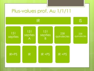 Plus-values prof. Au 1/1/11
                    IR                             IS

            151            151
  151                                  238          238
          septies        septies
septies                            quindecies   quindecies
             A              B




IR+PS       IR           IR +PS     IR +PS
 