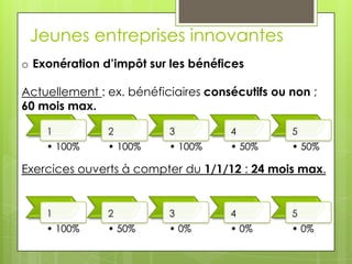 Jeunes entreprises innovantes
o Exonération d’impôt sur les bénéfices

Actuellement : ex. bénéficiaires consécutifs ou non ;
60 mois max.

    1          2          3          4          5
    • 100%     • 100%     • 100%     • 50%      • 50%

Exercices ouverts à compter du 1/1/12 : 24 mois max.


    1          2          3          4          5
    • 100%     • 50%      • 0%       • 0%       • 0%
 