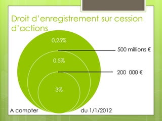 Droit d’enregistrement sur cession
d’actions
            0,25%
                                  500 millions €

            0,5%

                                  200 000 €


             3%


A compter           du 1/1/2012
 