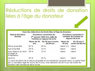Réductions de droits de donation
liées à l'âge du donateur
 