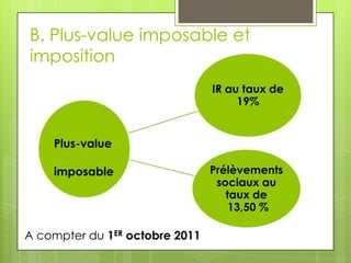 B. Plus-value imposable et
imposition
                                IR au taux de
                                     19%


    Plus-value

    imposable                   Prélèvements
                                 sociaux au
                                   taux de
                                    13,50 %

A compter du 1ER octobre 2011
 