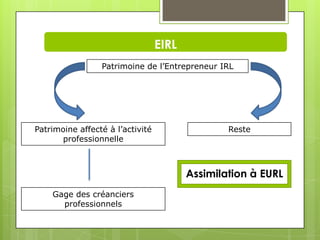 EIRL
                 Patrimoine de l’Entrepreneur IRL




Patrimoine affecté à l’activité                  Reste
      professionnelle



                                         Assimilation à EURL
    Gage des créanciers
      professionnels
 