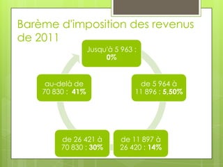 Barème d'imposition des revenus
de 2011
                   Jusqu'à 5 963 :
                        0%


     au-delà de                   de 5 964 à
    70 830 : 41%                 11 896 : 5,50%




         de 26 421 à         de 11 897 à
         70 830 : 30%        26 420 : 14%
 