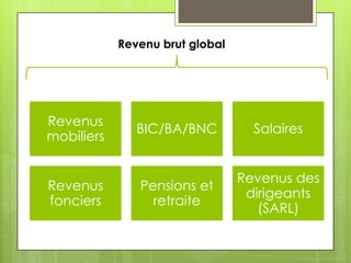 Revenu brut global




Revenus
               BIC/BA/BNC          Salaires
mobiliers


                                 Revenus des
Revenus        Pensions et
                                  dirigeants
fonciers         retraite
                                    (SARL)
 