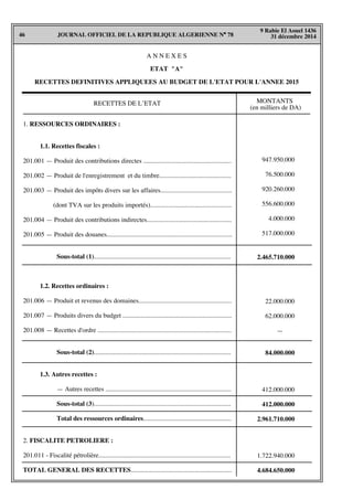 JOURNAL OFFICIEL DE LA REPUBLIQUE ALGERIENNE N° 7846
9 Rabie El Aouel 1436
31 décembre 2014
A N N E X E S
ETAT "A"
RECETTES DEFINITIVES APPLIQUEES AU BUDGET DE L'ETAT POUR L'ANNEE 2015
RECETTES DE L’ETAT MONTANTS
(en milliers de DA)
1. RESSOURCES ORDINAIRES :
1.1. Recettes fiscales :
201.001 — Produit des contributions directes ......................................................
201.002 — Produit de l'enregistrement et du timbre............................................
201.003 — Produit des impôts divers sur les affaires............................................
(dont TVA sur les produits importés)..................................................
201.004 — Produit des contributions indirectes....................................................
201.005 — Produit des douanes.............................................................................
Sous-total (1)....................................................................................
1.2. Recettes ordinaires :
201.006 — Produit et revenus des domaines.........................................................
201.007 — Produits divers du budget ...................................................................
201.008 — Recettes d'ordre ..................................................................................
Sous-total (2)....................................................................................
1.3. Autres recettes :
— Autres recettes .............................................................................
Sous-total (3)....................................................................................
Total des ressources ordinaires......................................................
2. FISCALITE PETROLIERE :
201.011 - Fiscalité pétrolière.................................................................................
TOTAL GENERAL DES RECETTES..............................................................
947.950.000
76.500.000
920.260.000
556.600.000
4.000.000
517.000.000
2.465.710.000
22.000.000
62.000.000
—
84.000.000
412.000.000
412.000.000
2.961.710.000
1.722.940.000
4.684.650.000
 