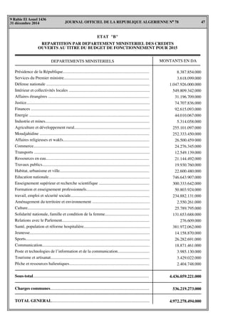 JOURNAL OFFICIEL DE LA REPUBLIQUE ALGERIENNE N° 78 47
9 Rabie El Aouel 1436
31 décembre 2014
ETAT "B"
REPARTITION PAR DEPARTEMENT MINISTERIEL DES CREDITS
OUVERTS AU TITRE DU BUDGET DE FONCTIONNEMENT POUR 2015
DEPARTEMENTS MINISTERIELS MONTANTS EN DA
Présidence de la République..................................................................................
Services du Premier ministre.................................................................................
Défense nationale ..................................................................................................
Intérieur et collectivités locales .............................................................................
Affaires étrangères ................................................................................................
Justice.....................................................................................................................
Finances .................................................................................................................
Energie ..................................................................................................................
Industrie et mines...................................................................................................
Agriculture et développement rural........................................................................
Moudjahidine ........................................................................................................
Affaires religieuses et wakfs..................................................................................
Commerce..............................................................................................................
Transports ..............................................................................................................
Ressources en eau..................................................................................................
Travaux publics......................................................................................................
Habitat, urbanisme et ville.....................................................................................
Education nationale................................................................................................
Enseignement supérieur et recherche scientifique ................................................
Formation et enseignement professionnels............................................................
travail, emploi et sécurité sociale...........................................................................
Aménagement du territoire et environnement .......................................................
Culture....................................................................................................................
Solidarité nationale, famille et condition de la femme..........................................
Relations avec le Parlement...................................................................................
Santé, population et réforme hospitalière...............................................................
Jeunesse..................................................................................................................
Sports......................................................................................................................
Communication......................................................................................................
Poste et technologies de l’information et de la communication...............................
Tourisme et artisanat..............................................................................................
Pêche et ressources halieutiques............................................................................
Sous-total..............................................................................................................
Charges communes..............................................................................................
TOTAL GENERAL.............................................................................................
8.387.854.000
3.618.099.000
1.047.926.000.000
549.809.342.000
31.196.709.000
74.707.836.000
92.615.093.000
44.010.067.000
5.314.058.000
255.101.097.000
252.333.450.000
26.500.459 000
24.276.345.000
12.549.139.000
21.144.492.000
19.930.760.000
22.600.480.000
746.643.907.000
300.333.642.000
50.803.924.000
234.882.131.000
2.550.261.000
25.789.795.000
131.653.688.000
276.609.000
381.972.062.000
14.158.870.000
26.282.691.000
18.871.461.000
3.985.130.000
3.429.022.000
2.404.748.000
4.436.059.221.000
536.219.273.000
4.972.278.494.000
 