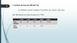 45
4- Actualisation et relèvement des taux
de certains impôts et droits (08 art)
 