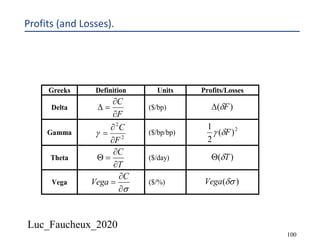 Luc_Faucheux_2020
100
Profits (and Losses).
Greeks Definition Units Profits/Losses
Delta
F
C
¶
¶
=D ($/bp) )( FdD
Gamma
2
2
F
C
¶
¶
=g ($/bp/bp)
2
)(
2
1
Fdg
Theta
T
C
¶
¶
=Q ($/day) )( TdQ
Vega
s¶
¶
=
C
Vega ($/%) )(dsVega
 
