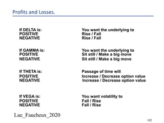 Luc_Faucheux_2020
102
Profits and Losses.
If DELTA is:
POSITIVE
NEGATIVE
If GAMMA is:
POSITIVE
NEGATIVE
If THETA is: Passage of time will
POSITIVE
NEGATIVE
Increase / Decrease option value
If VEGA is: You want volatility to
POSITIVE
NEGATIVE
Fall / Rise
Fall / Rise
You want the underlying to
Rise / Fall
Rise / Fall
You want the underlying to
Sit still / Make a big move
Sit still / Make a big move
Increase / Decrease option value
 