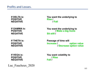 Luc_Faucheux_2020
103
Profits and Losses.
If DELTA is:
POSITIVE
NEGATIVE
If GAMMA is:
POSITIVE
NEGATIVE
If THETA is: Passage of time will
POSITIVE
NEGATIVE
If VEGA is: You want volatility to
POSITIVE
NEGATIVE
Fall / Rise
Fall / Rise
You want the underlying to
Rise / Fall
Rise / Fall
You want the underlying to
Sit still / Make a big move
Sit still / Make a big move
Increase / Decrease option value
Increase / Decrease option value
 