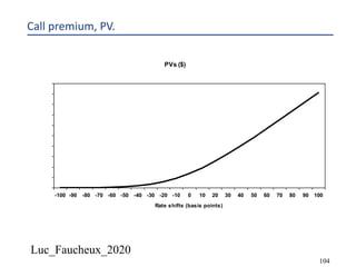 Luc_Faucheux_2020
104
Call premium, PV.
PVs ($)
0
200,000
400,000
600,000
800,000
1,000,000
1,200,000
1,400,000
1,600,000
1,800,000
2,000,000
-100 -90 -80 -70 -60 -50 -40 -30 -20 -10 0 10 20 30 40 50 60 70 80 90 100
Rate shifts (basis points)
 