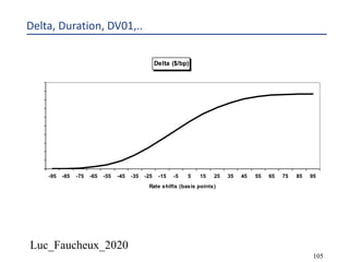 Luc_Faucheux_2020
105
Delta, Duration, DV01,..
Delta ($/bp)
0
2,000
4,000
6,000
8,000
10,000
12,000
14,000
16,000
18,000
20,000
-95 -85 -75 -65 -55 -45 -35 -25 -15 -5 5 15 25 35 45 55 65 75 85 95
Rate shifts (basis points)
 