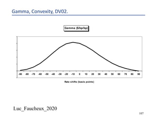 Luc_Faucheux_2020
107
Gamma, Convexity, DV02.
Gamma ($/bp/bp)
-50
0
50
100
150
200
250
-90 -80 -70 -60 -50 -40 -30 -20 -10 0 10 20 30 40 50 60 70 80 90
Rate shifts (basis points)
 