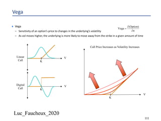 Luc_Faucheux_2020
Vega
¨ Vega
– Sensitivity of an option’s price to changes in the underlying’s volatility
– As vol moves higher, the underlying is more likely to move away from the strike in a given amount of time
K
Linear
Call
V
K
VDigital
Call
K
V
Call Price Increases as Volatility Increases
σ
(Option)
Vega
¶
¶
=
111
 