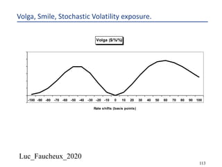 Luc_Faucheux_2020
113
Volga, Smile, Stochastic Volatility exposure.
Volga ($/%/%)
-200
0
200
400
600
800
1,000
1,200
-100 -90 -80 -70 -60 -50 -40 -30 -20 -10 0 10 20 30 40 50 60 70 80 90 100
Rate shifts (basis points)
 
