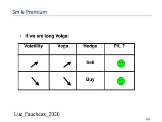 Luc_Faucheux_2020
Smile Premium
116
• If we are long Volga:
Volatility Vega Hedge P/L ?
Sell
Buy
 