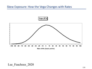Luc_Faucheux_2020
Skew Exposure: How the Vega Changes with Rates
118
Vega ($/%)
0
2,000
4,000
6,000
8,000
10,000
12,000
14,000
16,000
18,000
20,000
-100 -90 -80 -70 -60 -50 -40 -30 -20 -10 0 10 20 30 40 50 60 70 80 90 100
Rate shifts (basis points)
 