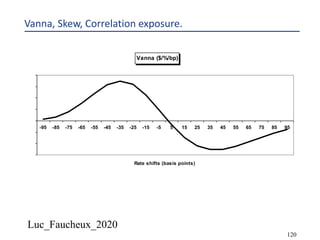 Luc_Faucheux_2020
120
Vanna, Skew, Correlation exposure.
Vanna ($/%/bp)
-300
-200
-100
0
100
200
300
400
-95 -85 -75 -65 -55 -45 -35 -25 -15 -5 5 15 25 35 45 55 65 75 85 95
Rate shifts (basis points)
 