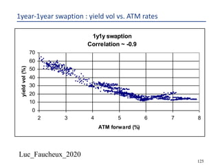 Luc_Faucheux_2020
125
1year-1year swaption : yield vol vs. ATM rates
1y1y swaption
Correlation ~ -0.9
0
10
20
30
40
50
60
70
2 3 4 5 6 7 8
ATM forward (%)
yieldvol(%)
 