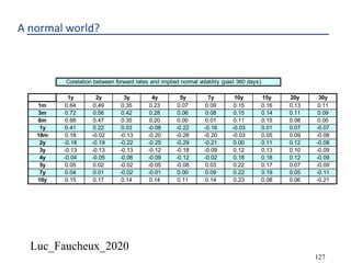 Luc_Faucheux_2020
127
A normal world?
Corelation between forward rates and implied normal volatility (past 360 days).
1 2 3 4 5 7 10 15 20 30
1y 2y 3y 4y 5y 7y 10y 15y 20y 30y
1m 0.64 0.49 0.35 0.23 0.07 0.09 0.15 0.16 0.13 0.11
3m 0.72 0.56 0.42 0.28 0.06 0.08 0.15 0.14 0.11 0.09
6m 0.68 0.47 0.35 0.20 0.00 0.01 0.11 0.15 0.08 0.00
1y 0.41 0.22 0.03 -0.08 -0.22 -0.16 -0.03 0.01 0.07 -0.07
18m 0.18 -0.02 -0.13 -0.20 -0.28 -0.20 -0.03 0.05 0.09 -0.08
2y -0.18 -0.19 -0.22 -0.25 -0.29 -0.21 0.00 0.11 0.12 -0.08
3y -0.13 -0.13 -0.13 -0.12 -0.18 -0.09 0.12 0.13 0.10 -0.09
4y -0.04 -0.05 -0.06 -0.09 -0.12 -0.02 0.18 0.18 0.12 -0.09
5y 0.05 0.02 -0.02 -0.05 -0.08 0.03 0.22 0.17 0.07 -0.09
7y 0.04 0.01 -0.02 -0.01 0.00 0.09 0.22 0.19 0.05 -0.11
10y 0.15 0.17 0.14 0.14 0.11 0.14 0.23 0.08 0.06 -0.21
 