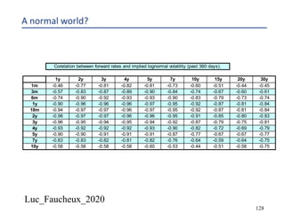 Luc_Faucheux_2020
128
A normal world?
Corelation between forward rates and implied lognormal volatility (past 360 days).
1 2 3 4 5 7 10 15 20 30
1y 2y 3y 4y 5y 7y 10y 15y 20y 30y
1m -0.46 -0.77 -0.81 -0.82 -0.81 -0.73 -0.60 -0.51 -0.44 -0.45
3m -0.57 -0.83 -0.87 -0.89 -0.90 -0.84 -0.74 -0.67 -0.60 -0.61
6m -0.74 -0.90 -0.92 -0.93 -0.93 -0.90 -0.83 -0.79 -0.73 -0.74
1y -0.90 -0.96 -0.96 -0.96 -0.97 -0.95 -0.92 -0.87 -0.81 -0.84
18m -0.94 -0.97 -0.97 -0.96 -0.97 -0.95 -0.92 -0.87 -0.81 -0.84
2y -0.98 -0.97 -0.97 -0.96 -0.96 -0.95 -0.91 -0.85 -0.80 -0.83
3y -0.96 -0.95 -0.94 -0.95 -0.94 -0.92 -0.87 -0.79 -0.75 -0.81
4y -0.93 -0.92 -0.92 -0.92 -0.93 -0.90 -0.82 -0.72 -0.69 -0.79
5y -0.90 -0.90 -0.91 -0.91 -0.91 -0.87 -0.77 -0.67 -0.67 -0.77
7y -0.83 -0.83 -0.82 -0.81 -0.82 -0.76 -0.64 -0.59 -0.64 -0.75
10y -0.58 -0.58 -0.58 -0.58 -0.60 -0.53 -0.44 -0.51 -0.58 -0.75
 