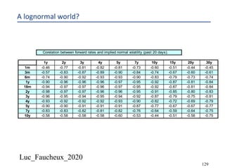 Luc_Faucheux_2020
129
A lognormal world?
Corelation between forward rates and implied normal volatility (past 20 days).
1 2 3 4 5 7 10 15 20 30
1y 2y 3y 4y 5y 7y 10y 15y 20y 30y
1m -0.46 -0.77 -0.81 -0.82 -0.81 -0.73 -0.60 -0.51 -0.44 -0.45
3m -0.57 -0.83 -0.87 -0.89 -0.90 -0.84 -0.74 -0.67 -0.60 -0.61
6m -0.74 -0.90 -0.92 -0.93 -0.93 -0.90 -0.83 -0.79 -0.73 -0.74
1y -0.90 -0.96 -0.96 -0.96 -0.97 -0.95 -0.92 -0.87 -0.81 -0.84
18m -0.94 -0.97 -0.97 -0.96 -0.97 -0.95 -0.92 -0.87 -0.81 -0.84
2y -0.98 -0.97 -0.97 -0.96 -0.96 -0.95 -0.91 -0.85 -0.80 -0.83
3y -0.96 -0.95 -0.94 -0.95 -0.94 -0.92 -0.87 -0.79 -0.75 -0.81
4y -0.93 -0.92 -0.92 -0.92 -0.93 -0.90 -0.82 -0.72 -0.69 -0.79
5y -0.90 -0.90 -0.91 -0.91 -0.91 -0.87 -0.77 -0.67 -0.67 -0.77
7y -0.83 -0.83 -0.82 -0.81 -0.82 -0.76 -0.64 -0.59 -0.64 -0.75
10y -0.58 -0.58 -0.58 -0.58 -0.60 -0.53 -0.44 -0.51 -0.58 -0.75
 