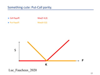 Luc_Faucheux_2020
13
Something cute: Put-Call parity.
¨ Call Payoff: Max(F-K,0)
¨ Put Payoff: Max(K-F,0)
F
K
$
 