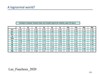 Luc_Faucheux_2020
130
A lognormal world?
Corelation between forward rates and implied lognormal volatility (past 20 days).
1y 2y 3y 4y 5y 7y 10y 15y 20y 30y
1m 0.49 0.58 0.54 0.47 0.43 0.53 0.63 0.69 0.75 0.45
3m 0.40 0.54 0.56 0.53 0.48 0.64 0.72 0.75 0.75 0.18
6m 0.54 0.43 0.33 0.27 0.13 0.38 0.47 0.63 0.63 -0.01
1y 0.53 0.30 -0.13 -0.26 -0.41 -0.22 -0.07 0.17 0.37 0.49
18m 0.14 0.02 -0.25 -0.37 -0.44 -0.29 -0.05 0.27 0.42 0.51
2y -0.36 -0.28 -0.27 -0.32 -0.37 -0.23 0.03 0.41 0.54 0.58
3y -0.38 -0.24 -0.18 -0.14 -0.17 -0.06 0.03 0.25 0.37 0.42
4y -0.21 -0.13 -0.04 -0.07 -0.17 -0.16 0.06 0.07 0.27 0.28
5y -0.31 -0.18 -0.26 -0.25 -0.28 -0.17 -0.09 0.09 0.18 0.17
7y -0.27 -0.12 -0.17 -0.18 -0.17 -0.11 -0.04 -0.10 0.06 0.16
10y 0.00 0.10 0.08 0.21 0.31 0.19 0.16 -0.04 0.18 0.12
 