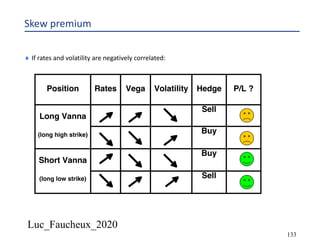 Luc_Faucheux_2020
Skew premium
133
Position Rates Vega Volatility Hedge P/L ?
Sell
Long Vanna
(long high strike)
Buy
Buy
Short Vanna
(long low strike) Sell
¨ If rates and volatility are negatively correlated:
 