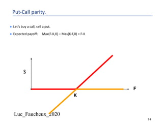 Luc_Faucheux_2020
14
Put-Call parity.
¨ Let’s buy a call, sell a put.
¨ Expected payoff: Max(F-K,0) – Max(K-F,0) = F-K
F
K
$
 
