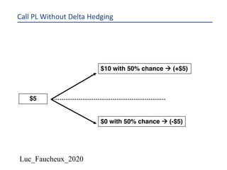 Luc_Faucheux_2020
Call PL Without Delta Hedging
$5
$0 with 50% chance à (-$5)
$10 with 50% chance à (+$5)
 