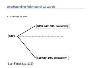 Luc_Faucheux_2020
Understanding Risk Neutral Valuation
$100
$60 with 50% probability
$110 with 50% probability
¨ Let’s change the game…
 